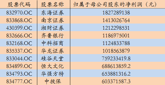 它靠投資理財產品沖入2015新三板利潤前十......