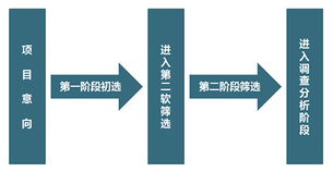 投資咨詢 投資管理咨詢 投資咨詢公司 通用咨詢 投資風險評估 投資分析咨詢 可行性分析咨詢 投資回報分析 投資管控咨詢